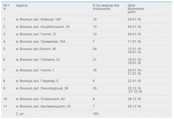 Вінничани ще мають можливість встановити безкоштовний газовий лічильник, фото №1 на сайті 20minut.ua