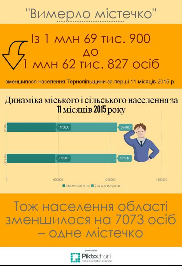 Жителів Тернопільщини в 2015-му поменшало, фото №1 на сайті 20minut.ua
