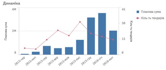 Державні закупівлі на Хмельниччині переходять у «цифру».  Як працюють прозоро через «ProZorro», фото №3 на сайті vsim.ua