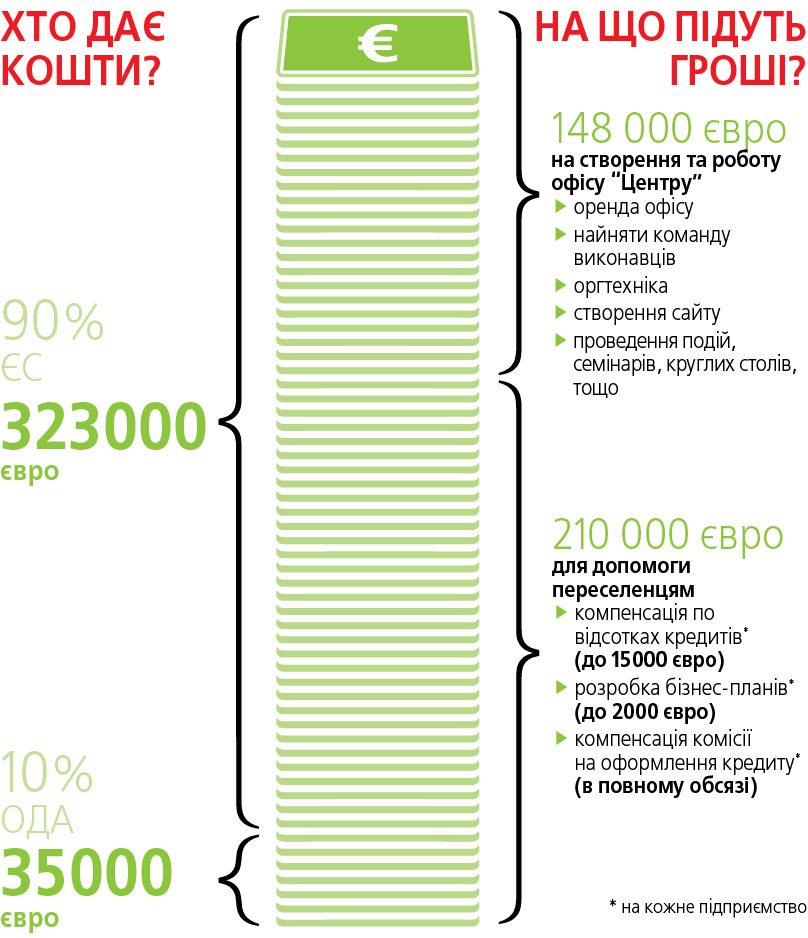 Для біженців з АТО є бочка меду у 358 тис. євро. І відро дьогтю в ній, фото №4 на сайті 20minut.ua