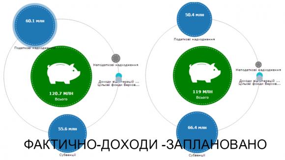 Доходи міського бюджету Хмельницького за січень перевиконали на 10 мільйонів гривень, фото №1 на сайті vsim.ua