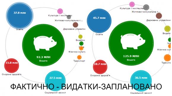 Доходи міського бюджету Хмельницького за січень перевиконали на 10 мільйонів гривень, фото №2 на сайті vsim.ua