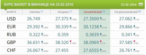 Курс валют від НБУ на 25 лютого. Незважаючи на міжбанк, долар і євро подешевшали, фото №1 на сайті 20minut.ua
