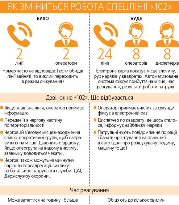 Нова поліція поміняє старі лінії «102» на систему «ЦУНамі» за півмільйона гривень, фото №1 на сайті 20minut.ua