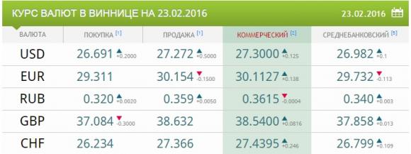 Офіційний курс долара знову взяв планку на 27 гривень на сайті 20minut.ua Офіційний курс долара знову взяв планку на 27 гривень, фото №1 на сайті 20minut.ua
