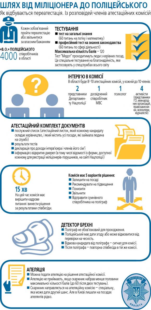 Поліцейська переатестація. Як усе має бути?, фото №1 на сайті 20minut.ua