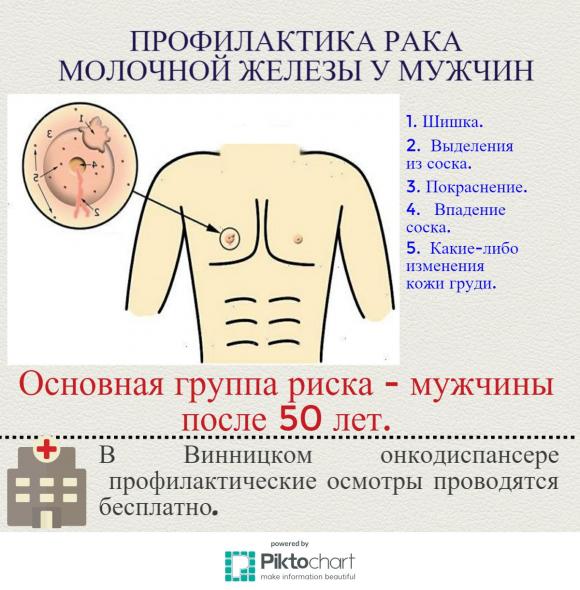 Рак груди у  мужчин. Как с ним бороться?, фото №3 на сайті 20minut.ua