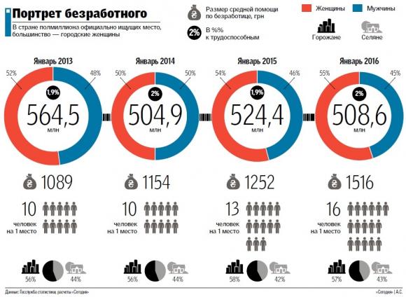Роботу в Україні стає тяжче знайти. На одне місце – 16 претендентів, фото №1 на сайті 20minut.ua