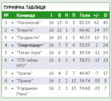 «Спортлідер+» - «Титан-Зоря»: емоційне завершення регулярного чемпіонату у Хмельницькому, фото №3 на сайті vsim.ua