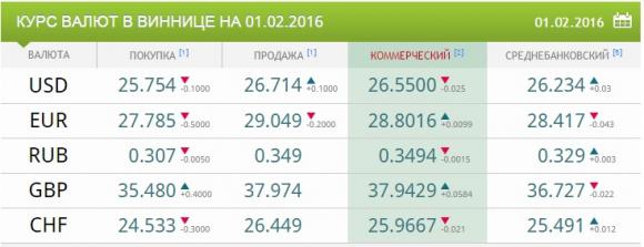 У перший день лютого гривня подешевшала, фото №1 на сайті 20minut.ua