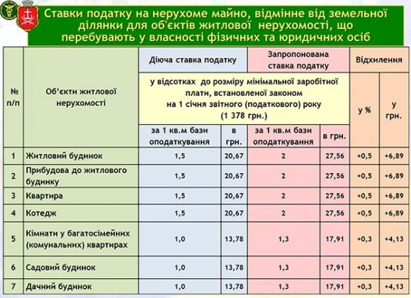 У Вінниці податки на нерухомість рухаються вгору. Чиї гаманці схуднуть?, фото №1 на сайті 20minut.ua