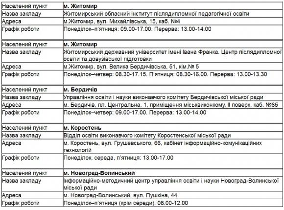 Житомиряни вже можуть реєструватися для участі в ЗНО, фото №1 на сайті 20minut.ua