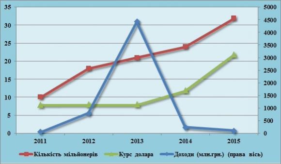Чи багато мільйонерів у Тернополі, фото №1 на сайті 20minut.ua