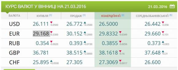 Курс валют на 21 березня, фото №1 на сайті 20minut.ua