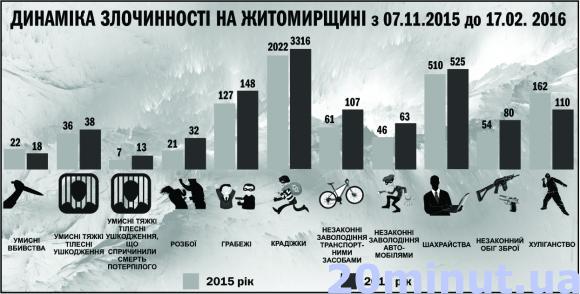 Показник злочинності на Житомирщині за 100 днів роботи поліції. Інфографіка, фото №1 на сайті 20minut.ua