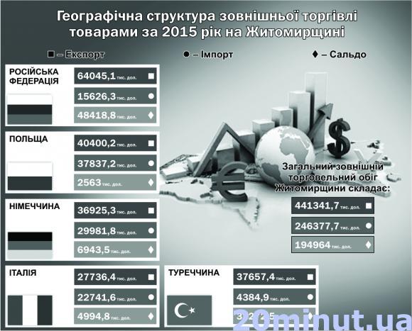 Скільки «наторгувала» Житомирщина?Інфографіка на сайті 20minut.ua Скільки «наторгувала» Житомирщина?Інфографіка, фото №1 на сайті 20minut.ua