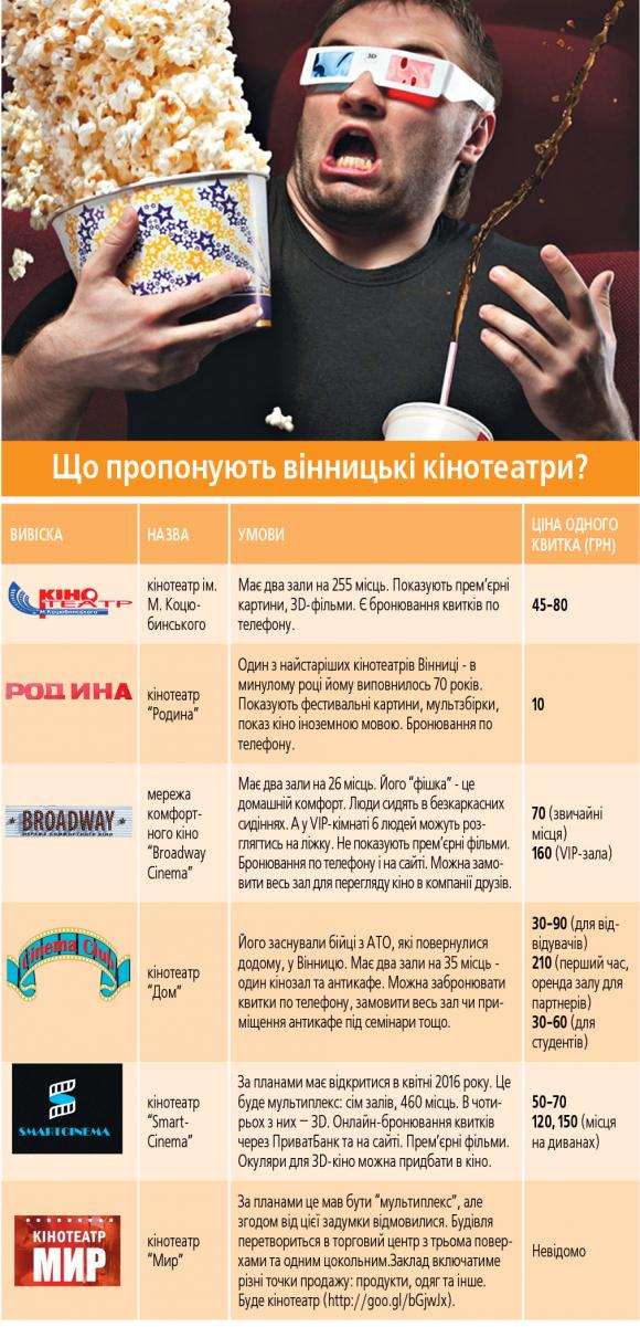 Усі кінотеатри у Вінниці: що пропонують і скільки коштують квитки? на сайті 20minut.ua Усі кінотеатри у Вінниці: що пропонують і скільки коштують квитки?, фото №1 на сайті 20minut.ua