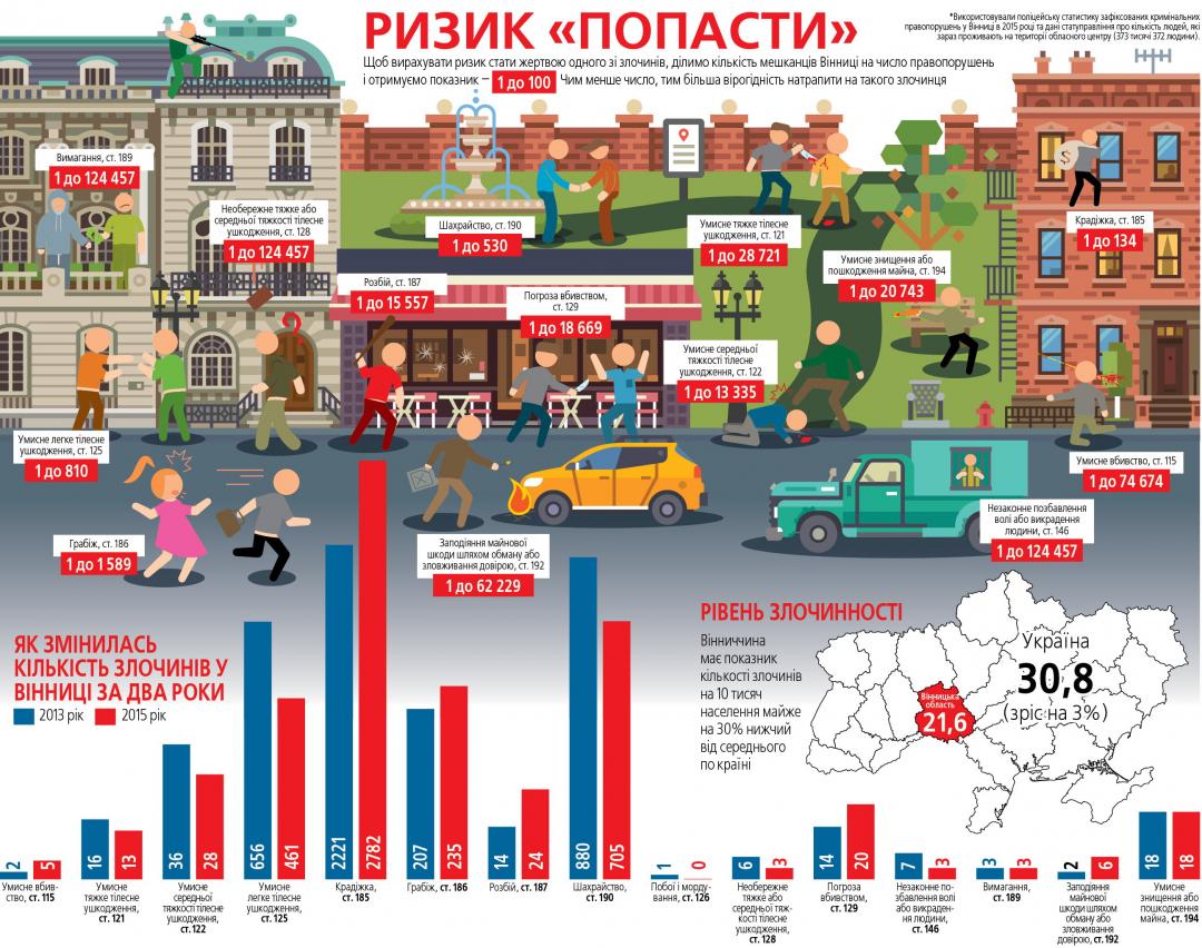 Який ризик бути вбитим, пограбованим або обкраденим у Вінниці? (ІНФОГРАФІКА), фото №1 на сайті 20minut.ua
