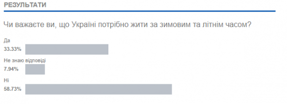 Завтра, 27 березня, не забудьте перевести стрілку годинника на літній час, фото №1 на сайті 20minut.ua