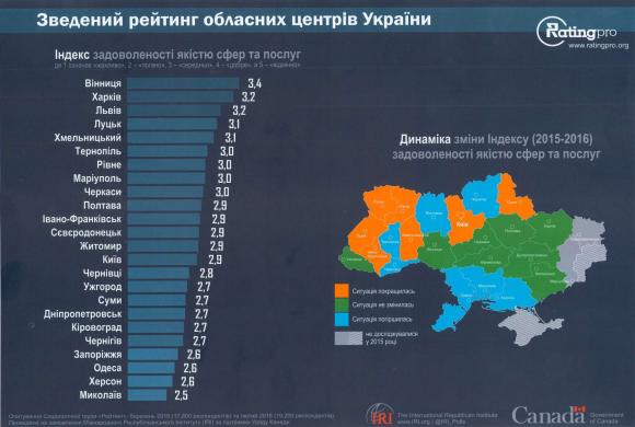Більше 70 відсотків вінничан пишаються своїм містом - соцдослідження, фото №1 на сайті 20minut.ua
