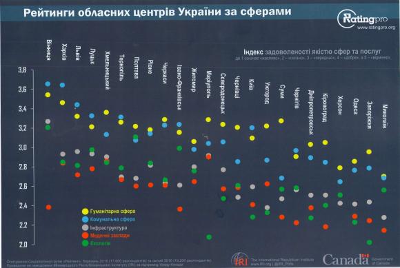 Більше 70 відсотків вінничан пишаються своїм містом - соцдослідження, фото №2 на сайті 20minut.ua