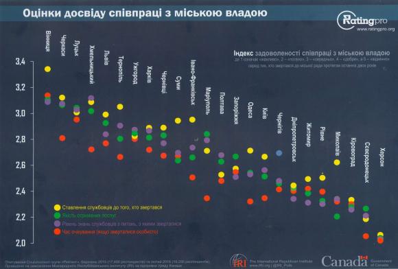 Більше 70 відсотків вінничан пишаються своїм містом - соцдослідження, фото №4 на сайті 20minut.ua