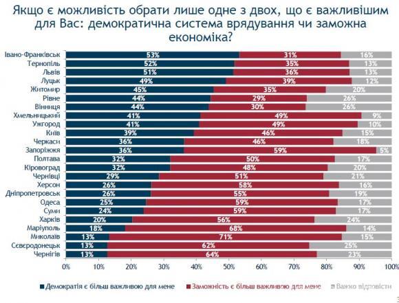 Для хмельничан важливіші гроші, ніж демократія, фото №1 на сайті vsim.ua