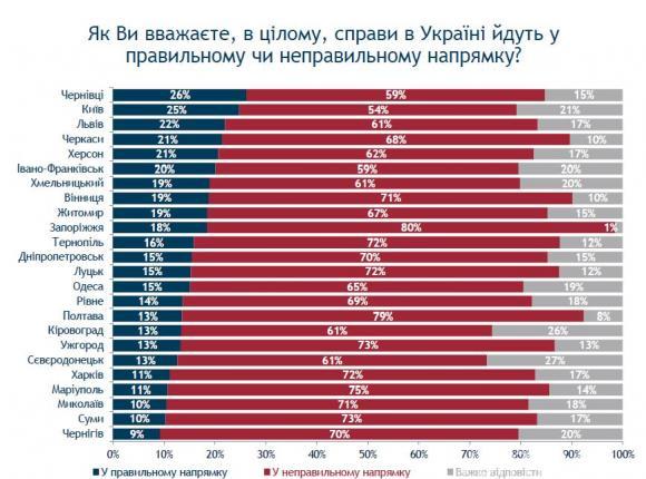 Для хмельничан важливіші гроші, ніж демократія, фото №3 на сайті vsim.ua