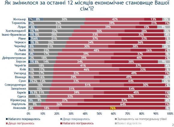Для хмельничан важливіші гроші, ніж демократія, фото №4 на сайті vsim.ua