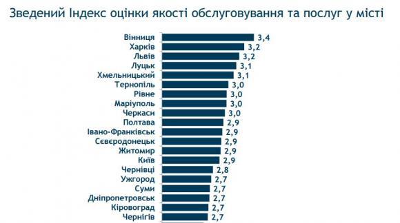 Хмельницький став п’ятим за якістю муніципальних послуг серед міст України, фото №1 на сайті vsim.ua