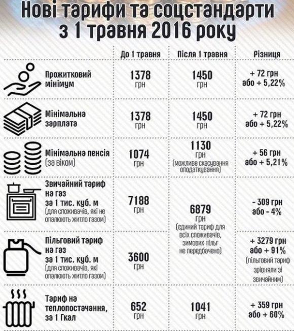 Нова ціна на газ: для населення та промисловості одна, для церкви-інша, фото №1 на сайті 20minut.ua