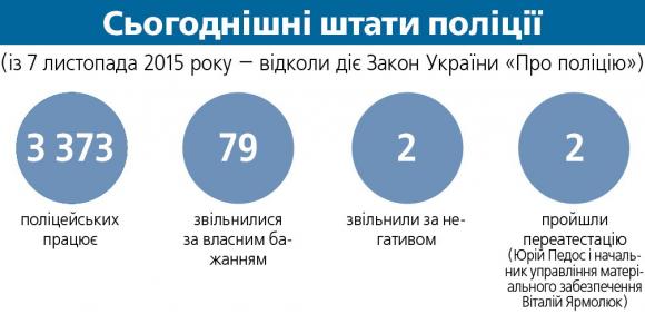 Поліцейські нервують перед атестацією. Очищення Вінниці від «ментів» починається, фото №1 на сайті 20minut.ua