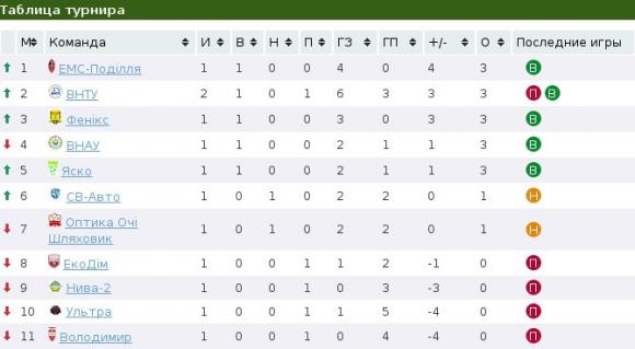 Стартувала Вінницька Прем’єр-ліга з футболу на сайті 20minut.ua Стартувала Вінницька Прем’єр-ліга з футболу, фото №1 на сайті 20minut.ua