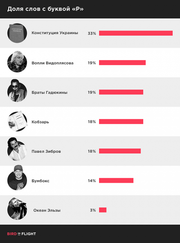У текстах «Океану Ельзи» лише три відсотка слів з буквою «р» на сайті 20minut.ua У текстах «Океану Ельзи» лише три відсотка слів з буквою «р», фото №1 на сайті 20minut.ua