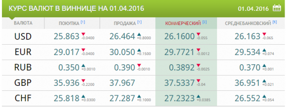 В Україні "завмер" долар. Курси НБУ на сьогодні, 1 квітня на сайті 20minut.ua В Україні "завмер" долар. Курси НБУ на сьогодні, 1 квітня, фото №1 на сайті 20minut.ua