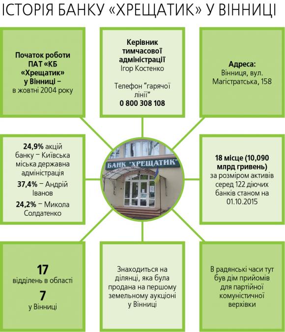 Вінницькі підприємці вимагатимуть грошей з “Хрещатика” у Києві, фото №1 на сайті 20minut.ua