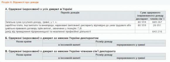 Вінницький нардеп Юрчишин задекларував в 10 разів менші статки, фото №2 на сайті 20minut.ua