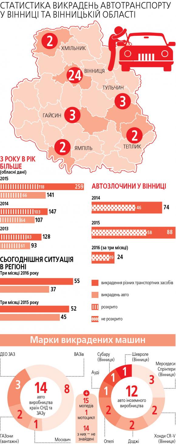 Вкрадені машини знаходять частіше, ніж їхніх викрадачів (ІНФОГРАФІКА), фото №1 на сайті 20minut.ua