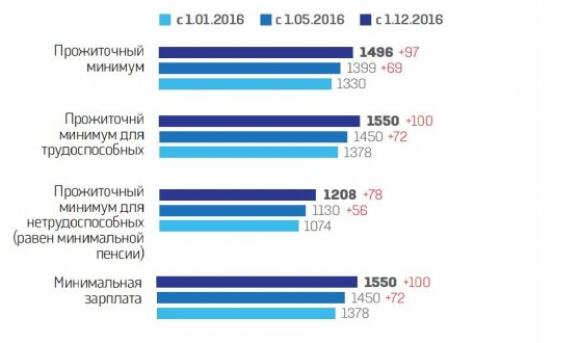 З 1 травня в Україні на шість відсотків підвищуються соціальні стандарти, фото №1 на сайті 20minut.ua