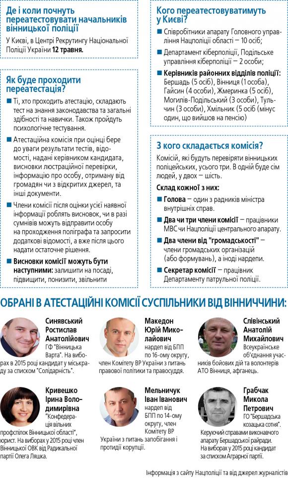 Атестація вінницької поліції пройде в домашній атмосфері?, фото №1 на сайті 20minut.ua