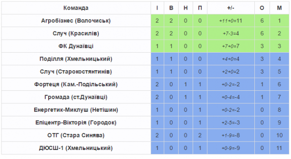 Футбольна Прем'єр-ліга: хмельницьке 