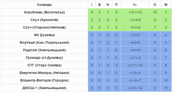 Хмельницька футбольна Прем’єр-ліга: віце-чемпіон оступається в Дунаївцях, фото №1 на сайті vsim.ua