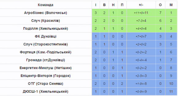 Хмельницьке «Поділля» не програло у Волочиську, фото №1 на сайті vsim.ua