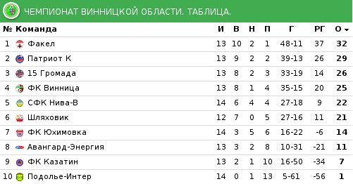 «Нива-В» дотисла ФК «Юхимівку» і піднялася на п’яте місце вищої ліги, фото №1 на сайті 20minut.ua