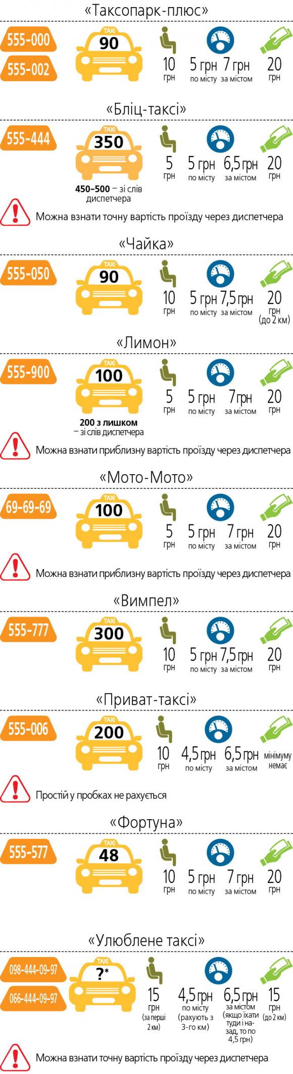 Скільки у Вінниці працює таксистів і за які гроші вони возять вінничан, фото №1 на сайті 20minut.ua