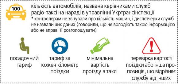 Скільки у Вінниці працює таксистів і за які гроші вони возять вінничан, фото №3 на сайті 20minut.ua