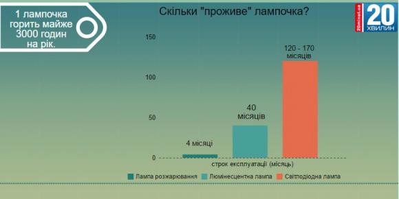 Три види ламп. Яка лампочка найбільше заощадить гроші за десять років?, фото №3 на сайті 20minut.ua