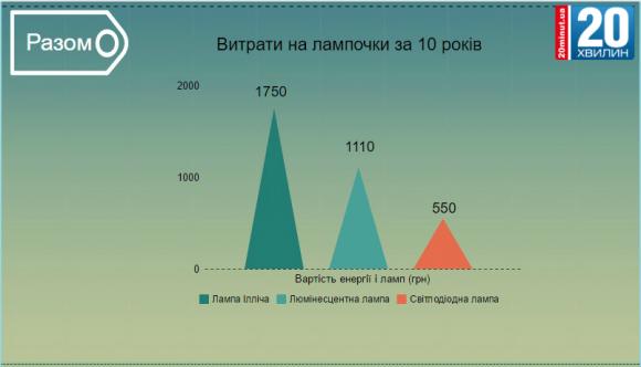 Три види ламп. Яка лампочка найбільше заощадить гроші за десять років?, фото №5 на сайті 20minut.ua
