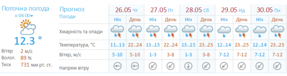 Український гідрометцетр попереджує про наближення потужного циклону, фото №3 на сайті 20minut.ua