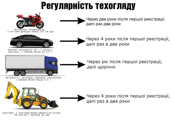 В Україні хочуть повернути техогляд авто: як це буде і хто не пройде?, фото №1 на сайті 20minut.ua